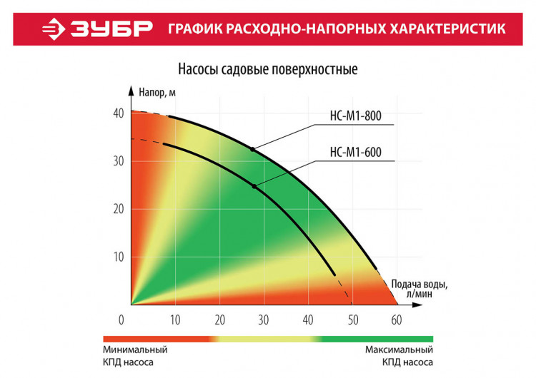 Насос М1 садовый поверхностный ЗУБР НС-М1-600